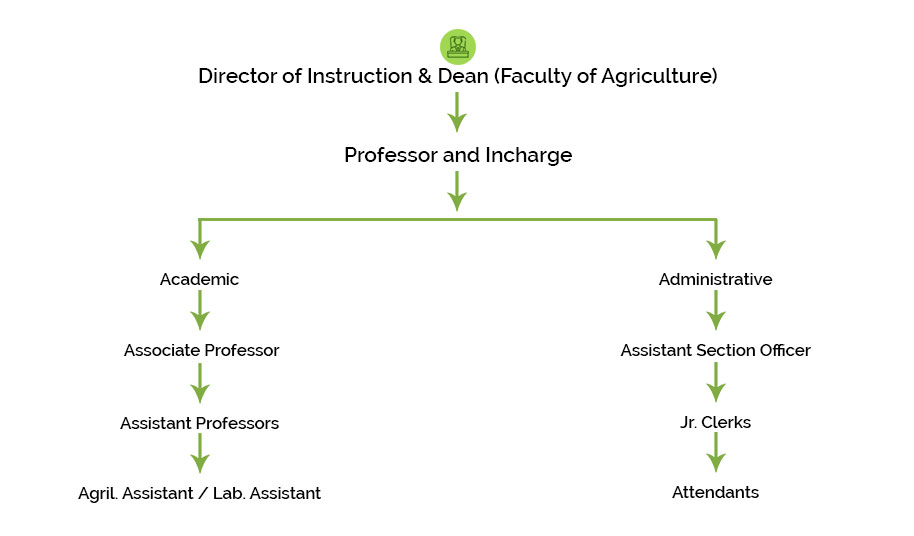 Administrative Map - College of Horticulture Parbhani